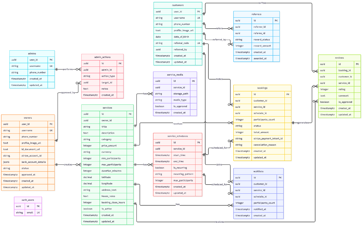 Togather database schema showing owners, services, customers, bookings, and related tables