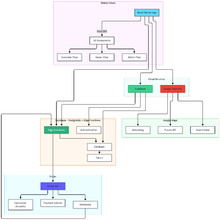 Togather system design connecting the mobile app, Supabase, Google Maps, and Stripe