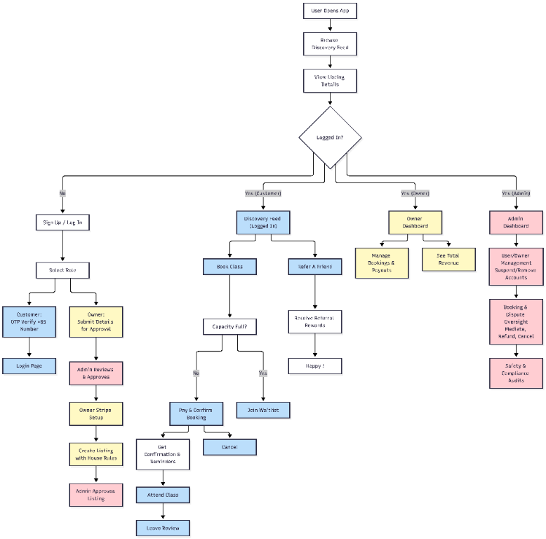 Togather customer, owner, and admin user flow diagram